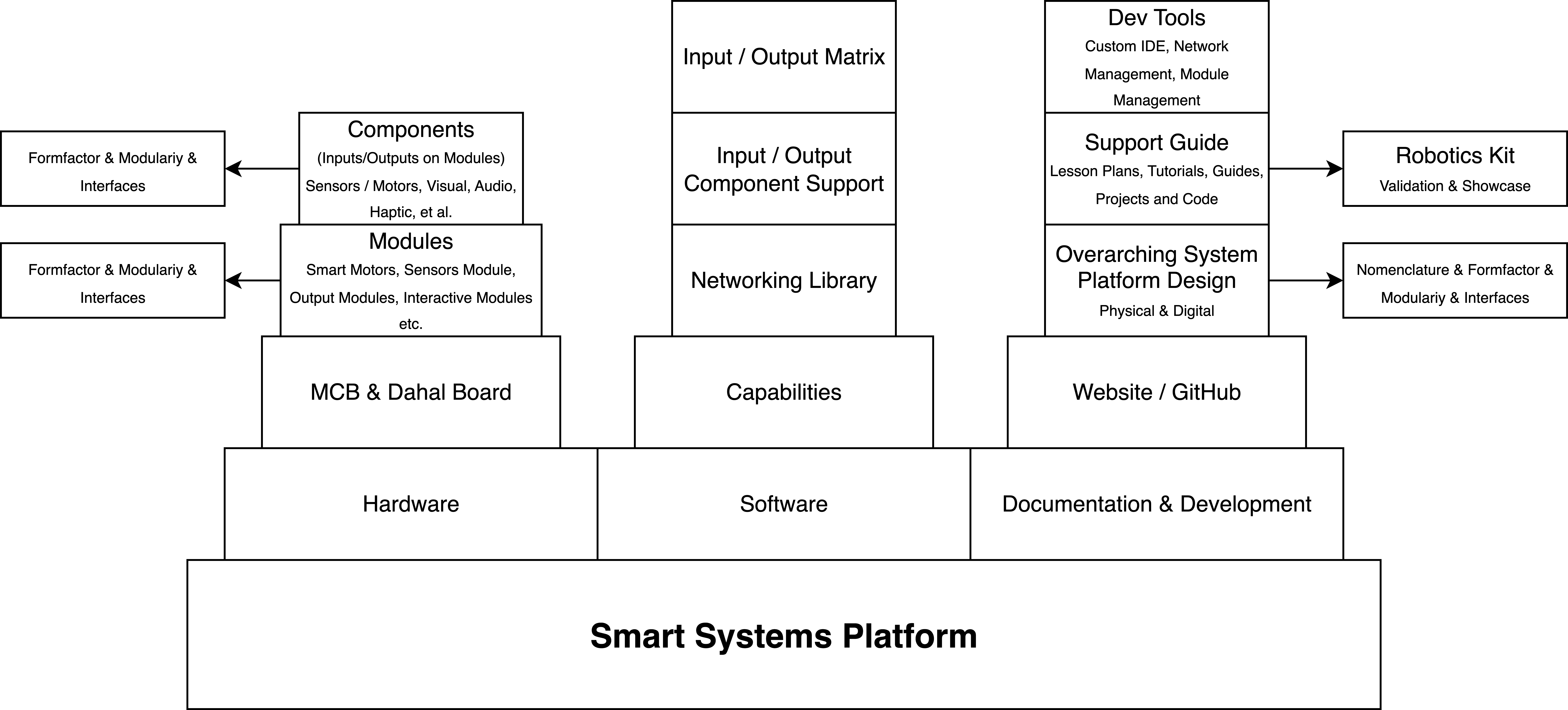 Smart System Platform