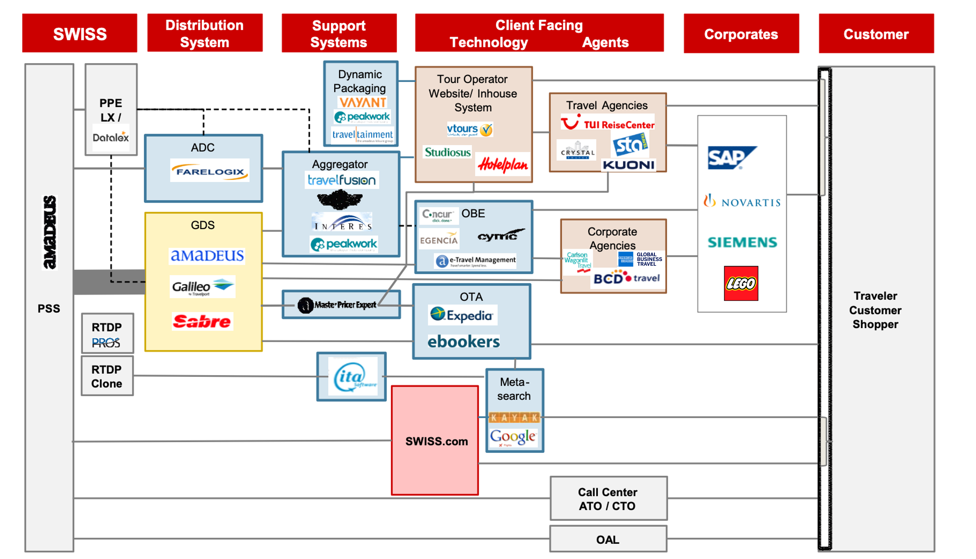 Distribution Channels