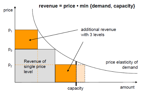 Revenue Management Curve